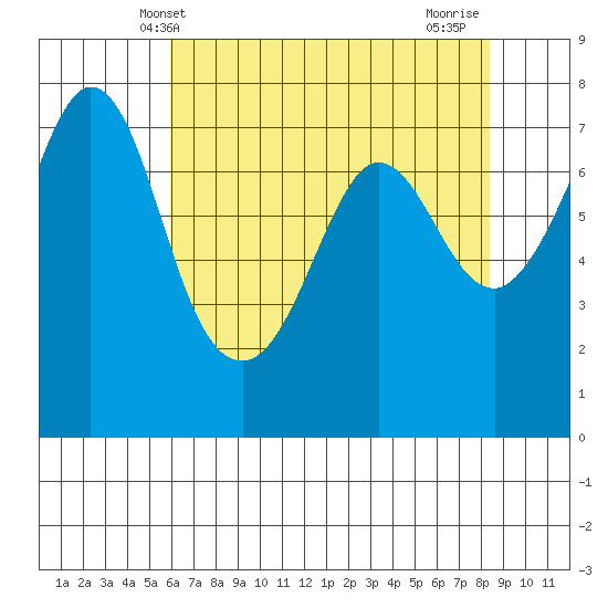 Sequim Bay tide chart for Tuesday, April 28, 2026