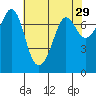 Sequim Bay tide chart for Wednesday, April 29, 2026