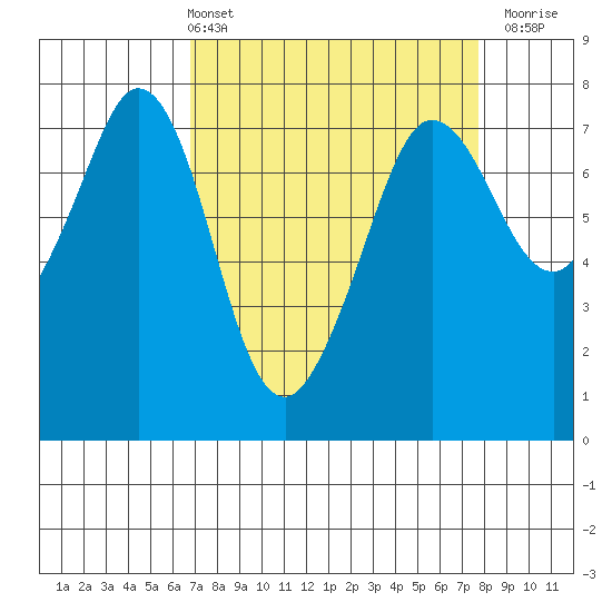Sequim Bay tide chart for Thursday, April 2, 2026