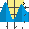 Sequim Bay tide chart for Thursday, April 2, 2026