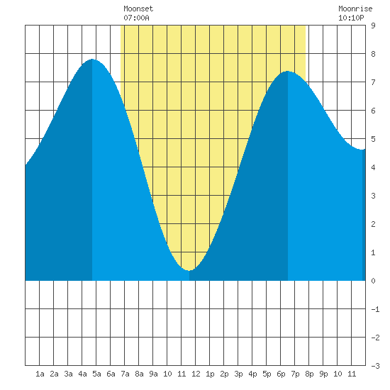 Sequim Bay tide chart for Friday, April 3, 2026