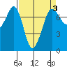 Sequim Bay tide chart for Friday, April 3, 2026