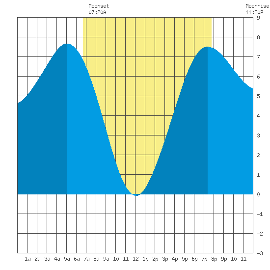 Sequim Bay tide chart for Saturday, April 4, 2026