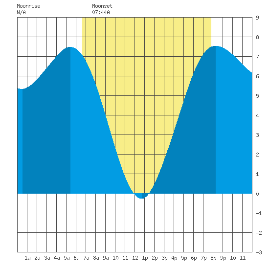 Sequim Bay tide chart for Sunday, April 5, 2026