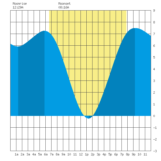 Sequim Bay tide chart for Monday, April 6, 2026