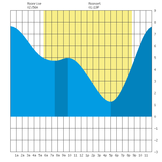 Sequim Bay tide chart for Sunday, May 10, 2026