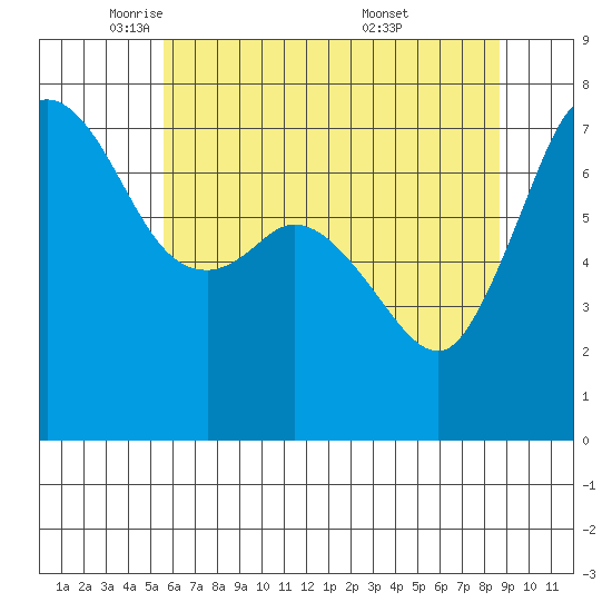 Sequim Bay tide chart for Monday, May 11, 2026