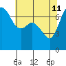 Sequim Bay tide chart for Monday, May 11, 2026