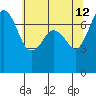 Sequim Bay tide chart for Tuesday, May 12, 2026