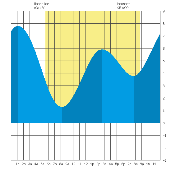 Sequim Bay tide chart for Wednesday, May 13, 2026
