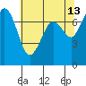 Sequim Bay tide chart for Wednesday, May 13, 2026