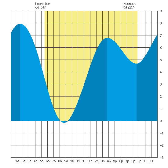 Sequim Bay tide chart for Thursday, May 14, 2026