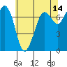 Sequim Bay tide chart for Thursday, May 14, 2026