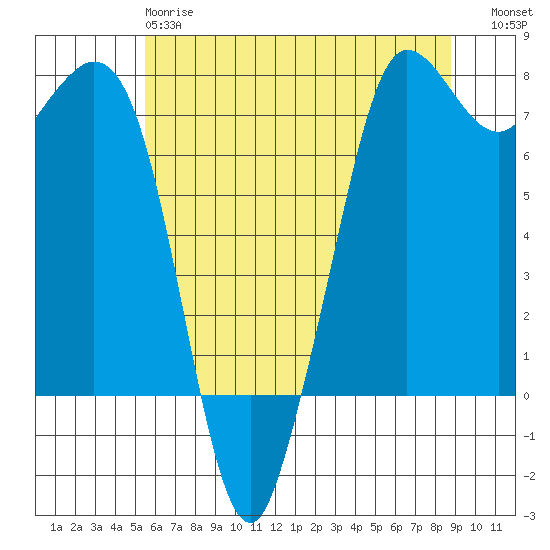 Sequim Bay tide chart for Sunday, May 17, 2026