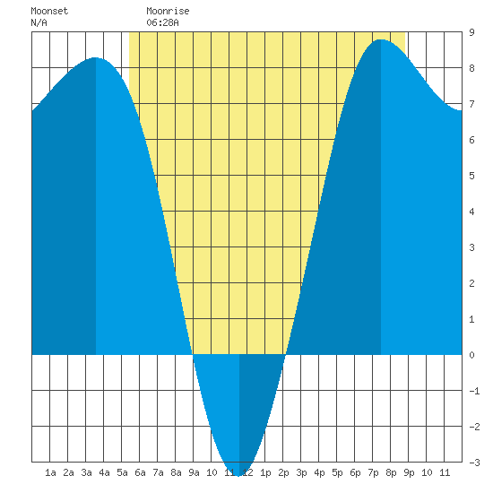 Sequim Bay tide chart for Monday, May 18, 2026