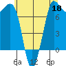 Sequim Bay tide chart for Monday, May 18, 2026