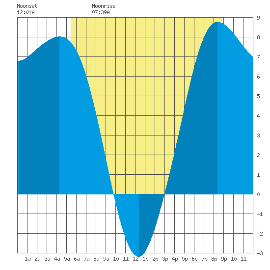 Sequim Bay tide chart for Tuesday, May 19, 2026
