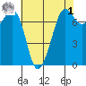 Sequim Bay tide chart for Friday, May 1, 2026