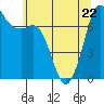 Sequim Bay tide chart for Friday, May 22, 2026