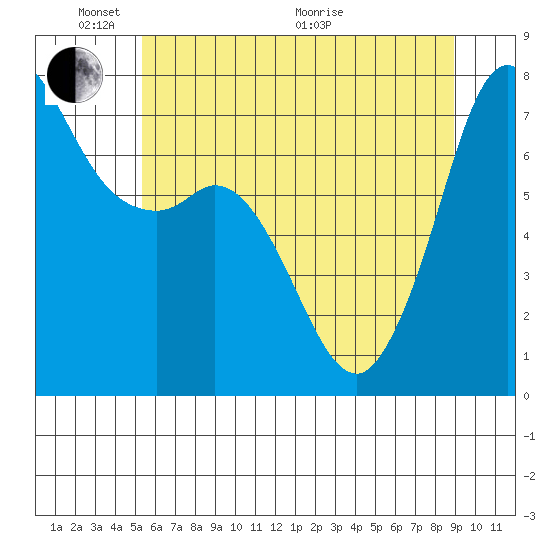 Sequim Bay tide chart for Saturday, May 23, 2026