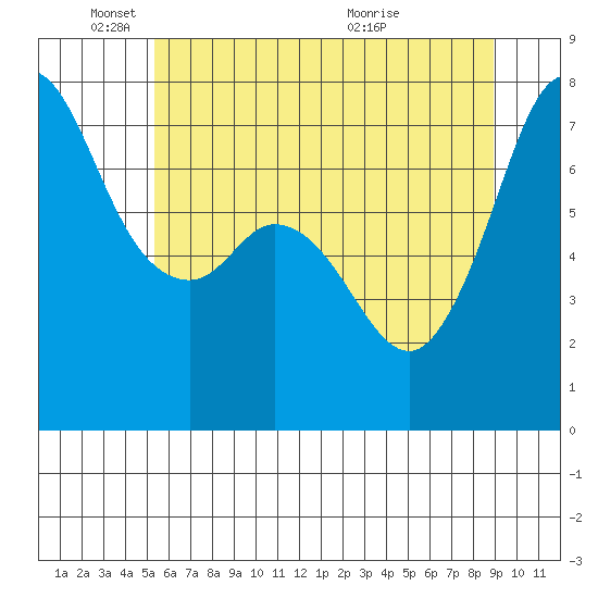 Sequim Bay tide chart for Sunday, May 24, 2026