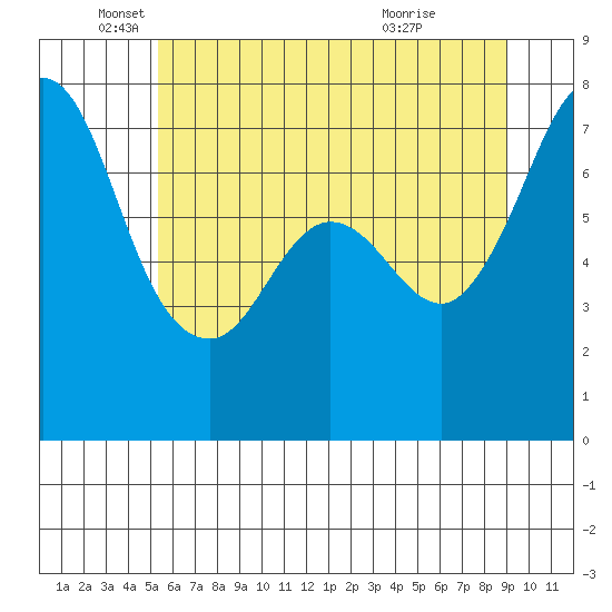 Sequim Bay tide chart for Monday, May 25, 2026