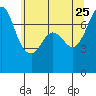 Sequim Bay tide chart for Monday, May 25, 2026
