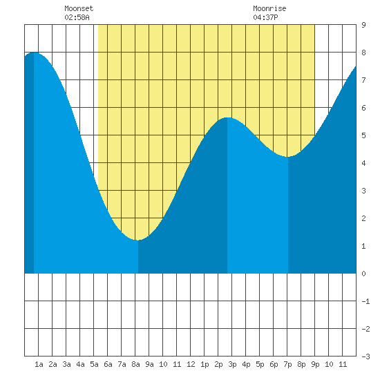 Sequim Bay tide chart for Tuesday, May 26, 2026