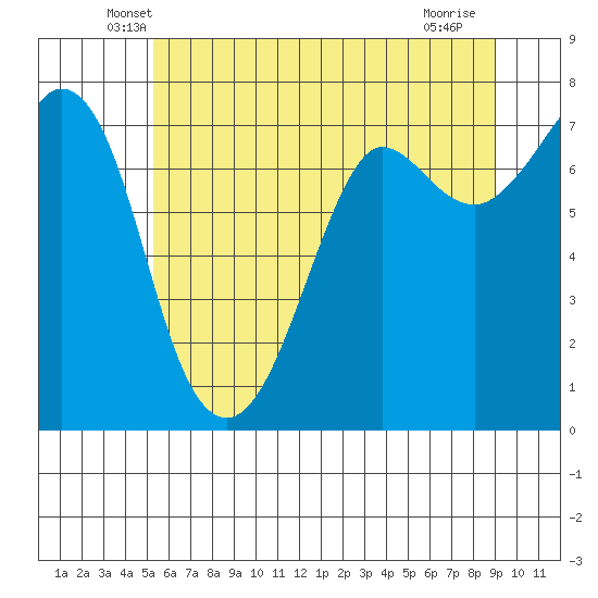 Sequim Bay tide chart for Wednesday, May 27, 2026
