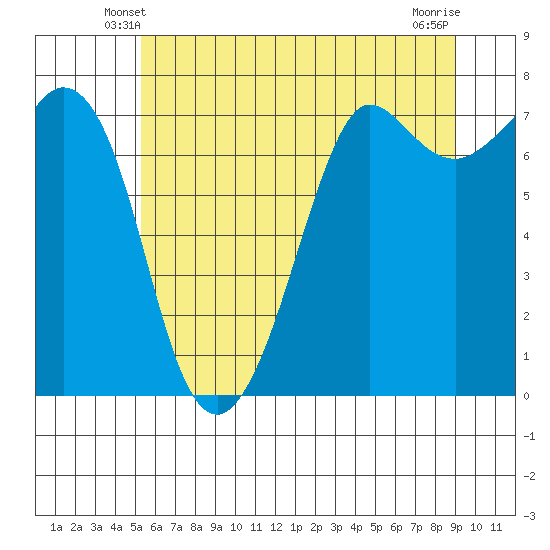 Sequim Bay tide chart for Thursday, May 28, 2026
