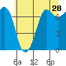 Sequim Bay tide chart for Thursday, May 28, 2026