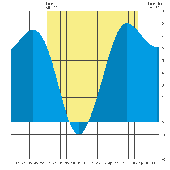 Sequim Bay tide chart for Saturday, May 2, 2026