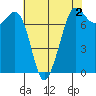 Sequim Bay tide chart for Saturday, May 2, 2026