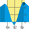 Sequim Bay tide chart for Sunday, May 3, 2026