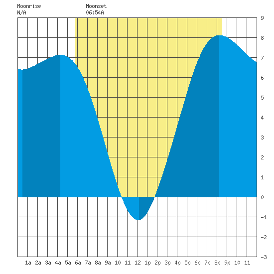 Sequim Bay tide chart for Monday, May 4, 2026
