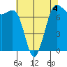 Sequim Bay tide chart for Monday, May 4, 2026