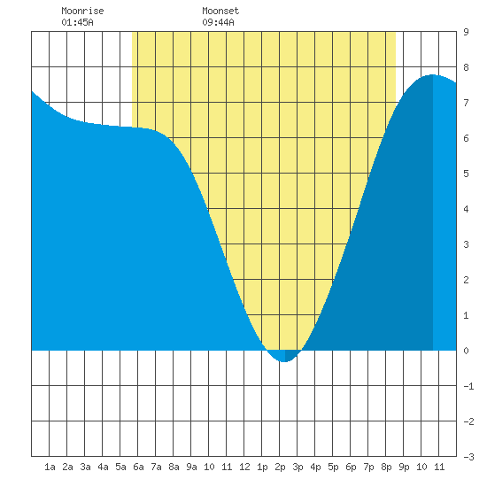 Sequim Bay tide chart for Thursday, May 7, 2026