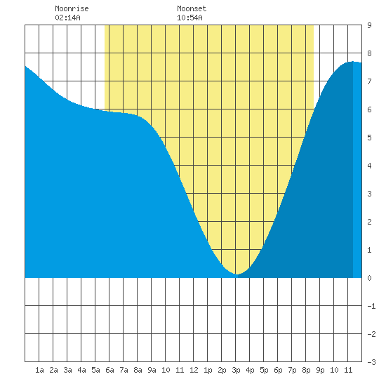 Sequim Bay tide chart for Friday, May 8, 2026
