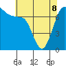 Sequim Bay tide chart for Friday, May 8, 2026