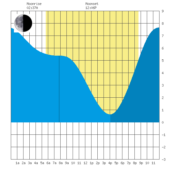 Sequim Bay tide chart for Saturday, May 9, 2026