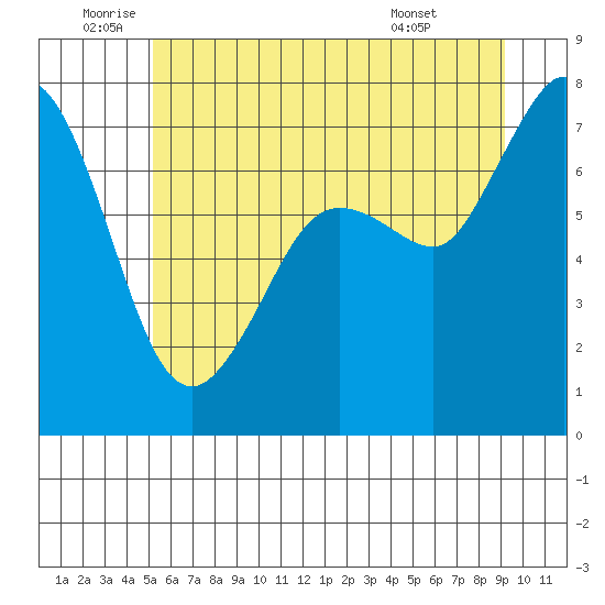 Sequim Bay tide chart for Wednesday, June 10, 2026