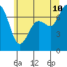 Sequim Bay tide chart for Wednesday, June 10, 2026