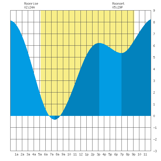 Sequim Bay tide chart for Thursday, June 11, 2026