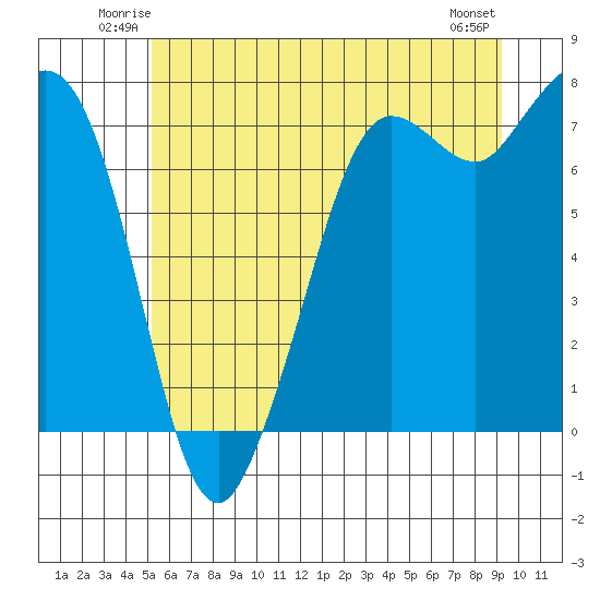 Sequim Bay tide chart for Friday, June 12, 2026