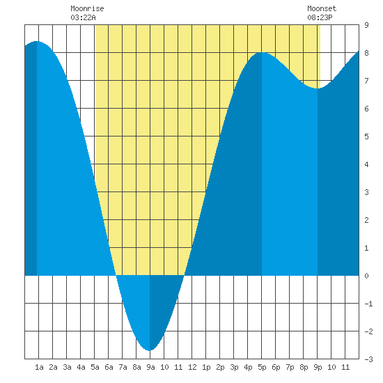 Sequim Bay tide chart for Saturday, June 13, 2026