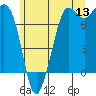 Sequim Bay tide chart for Saturday, June 13, 2026