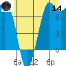 Sequim Bay tide chart for Sunday, June 14, 2026
