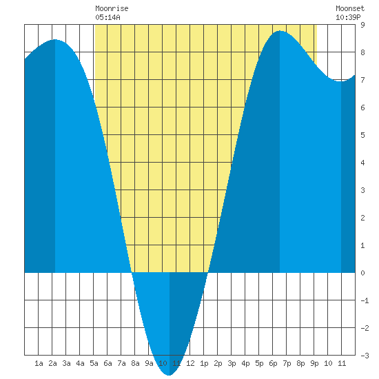 Sequim Bay tide chart for Monday, June 15, 2026