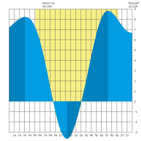 Sequim Bay tide chart for Tuesday, June 16, 2026