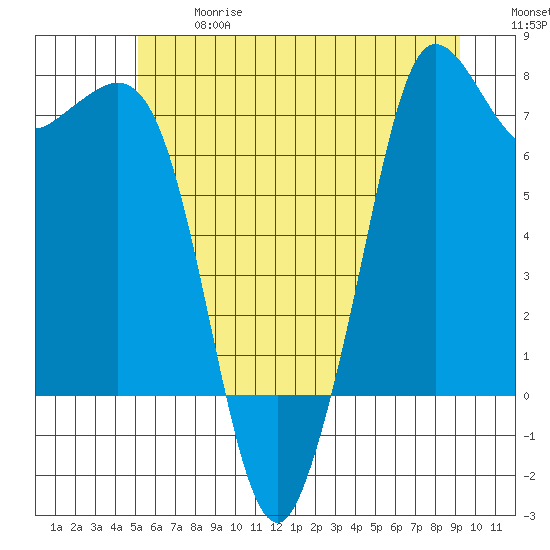 Sequim Bay tide chart for Wednesday, June 17, 2026